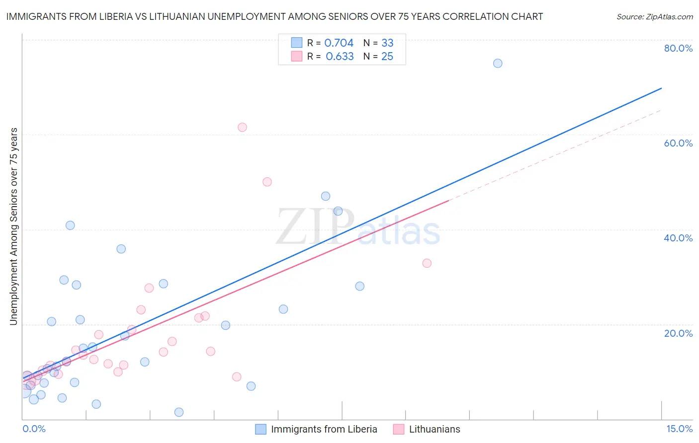 Immigrants from Liberia vs Lithuanian Unemployment Among Seniors over 75 years