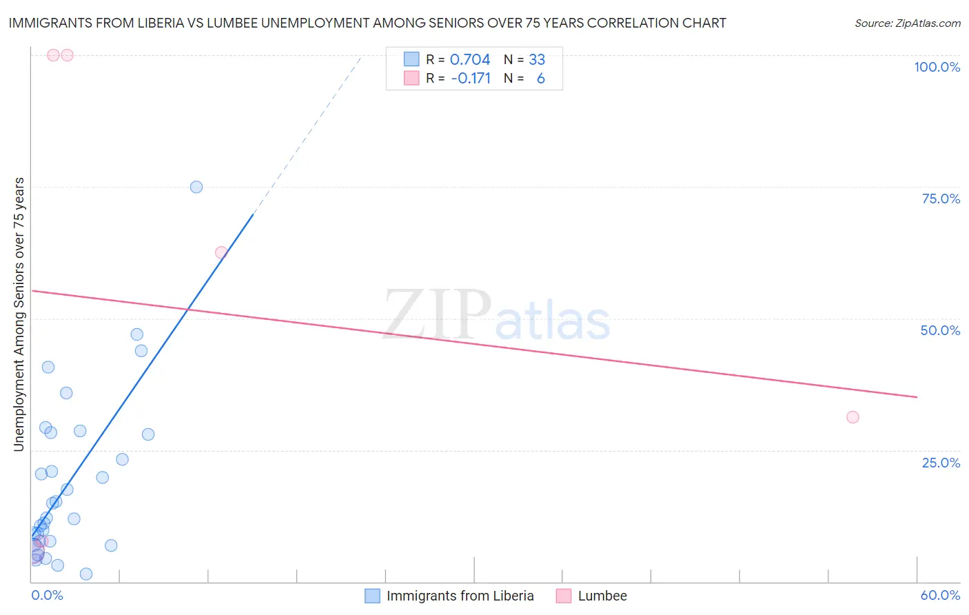 Immigrants from Liberia vs Lumbee Unemployment Among Seniors over 75 years