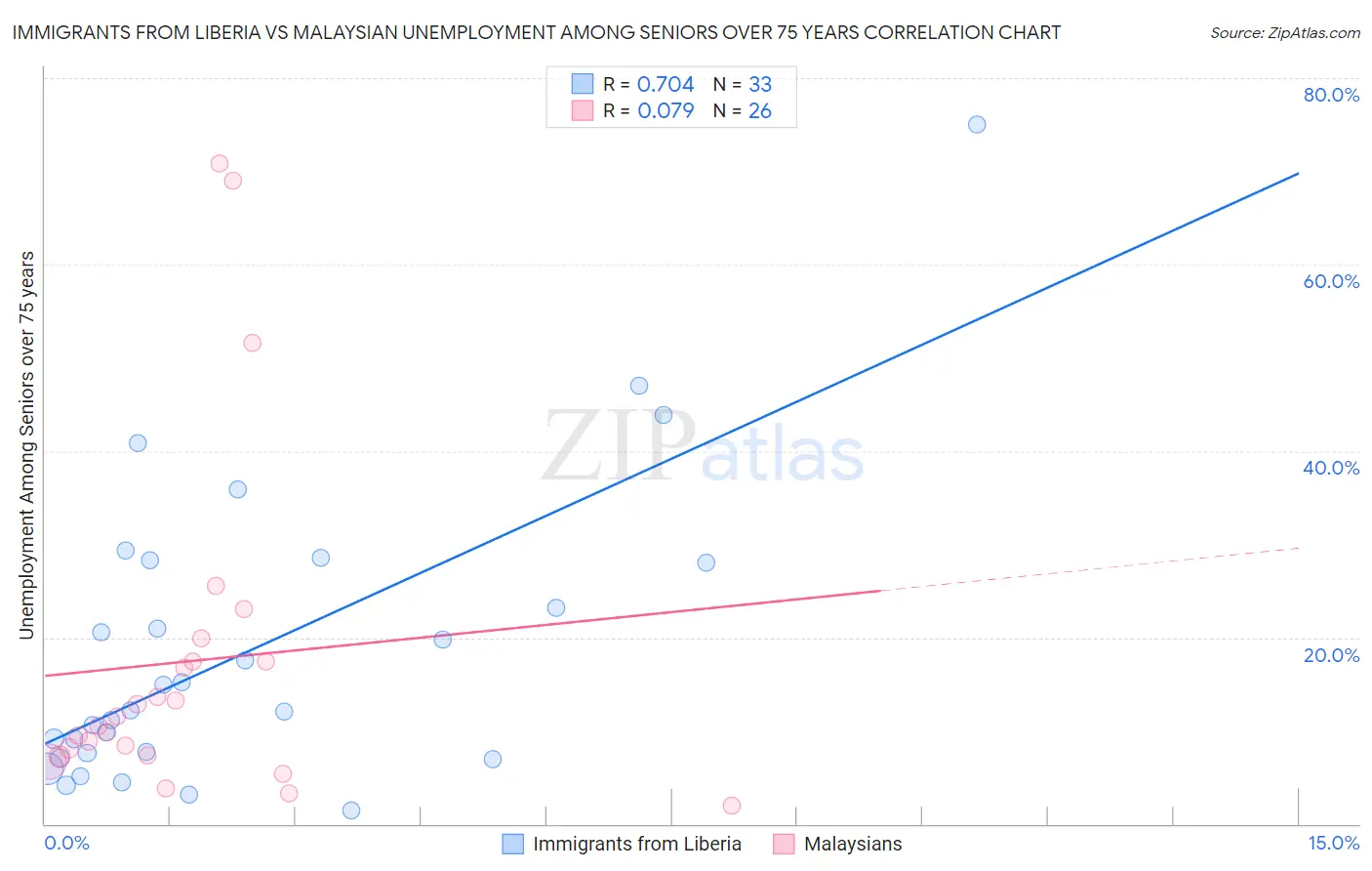 Immigrants from Liberia vs Malaysian Unemployment Among Seniors over 75 years