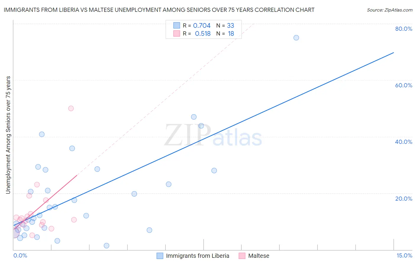 Immigrants from Liberia vs Maltese Unemployment Among Seniors over 75 years