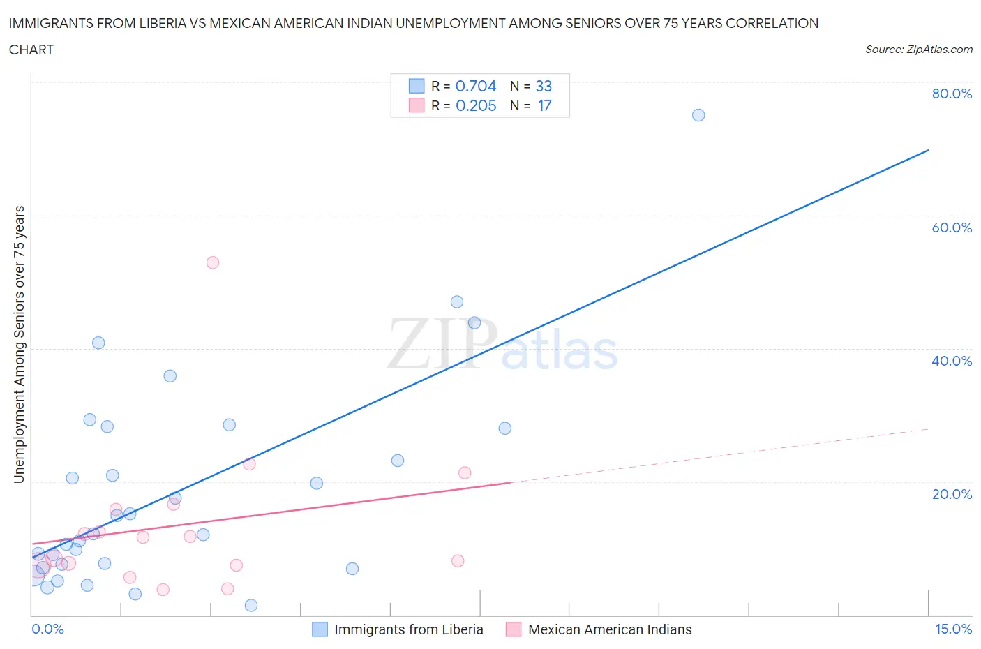 Immigrants from Liberia vs Mexican American Indian Unemployment Among Seniors over 75 years