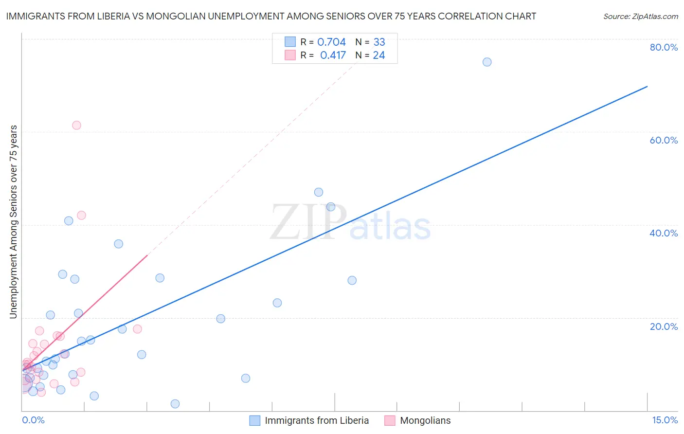 Immigrants from Liberia vs Mongolian Unemployment Among Seniors over 75 years