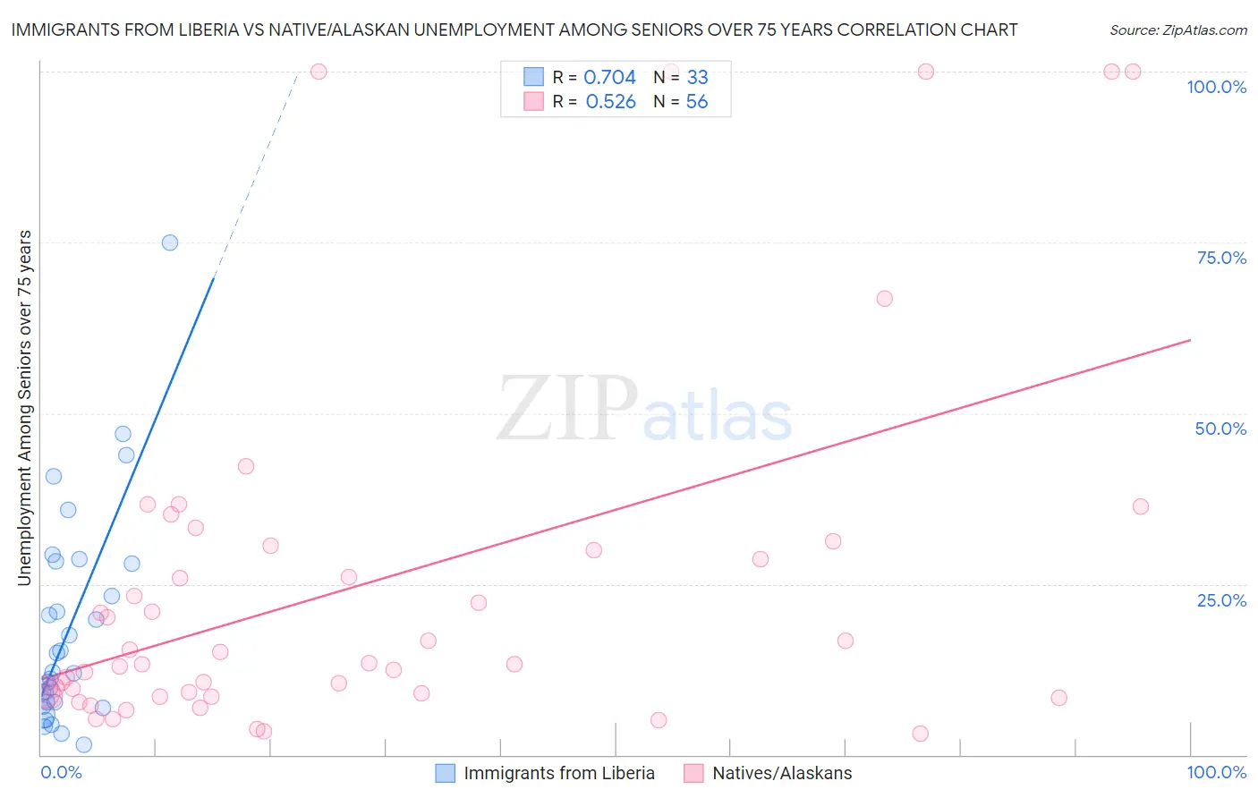 Immigrants from Liberia vs Native/Alaskan Unemployment Among Seniors over 75 years