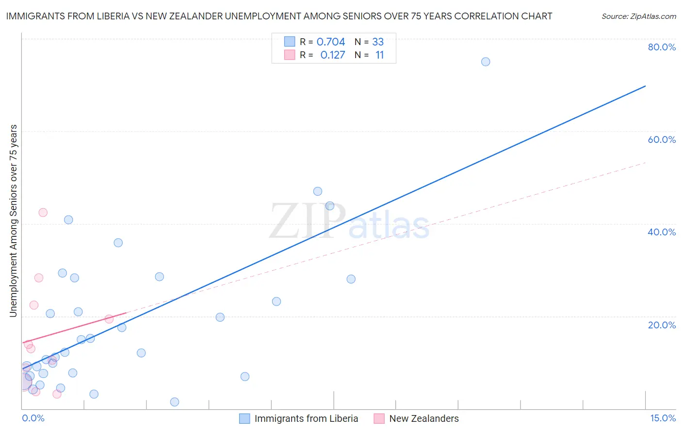 Immigrants from Liberia vs New Zealander Unemployment Among Seniors over 75 years