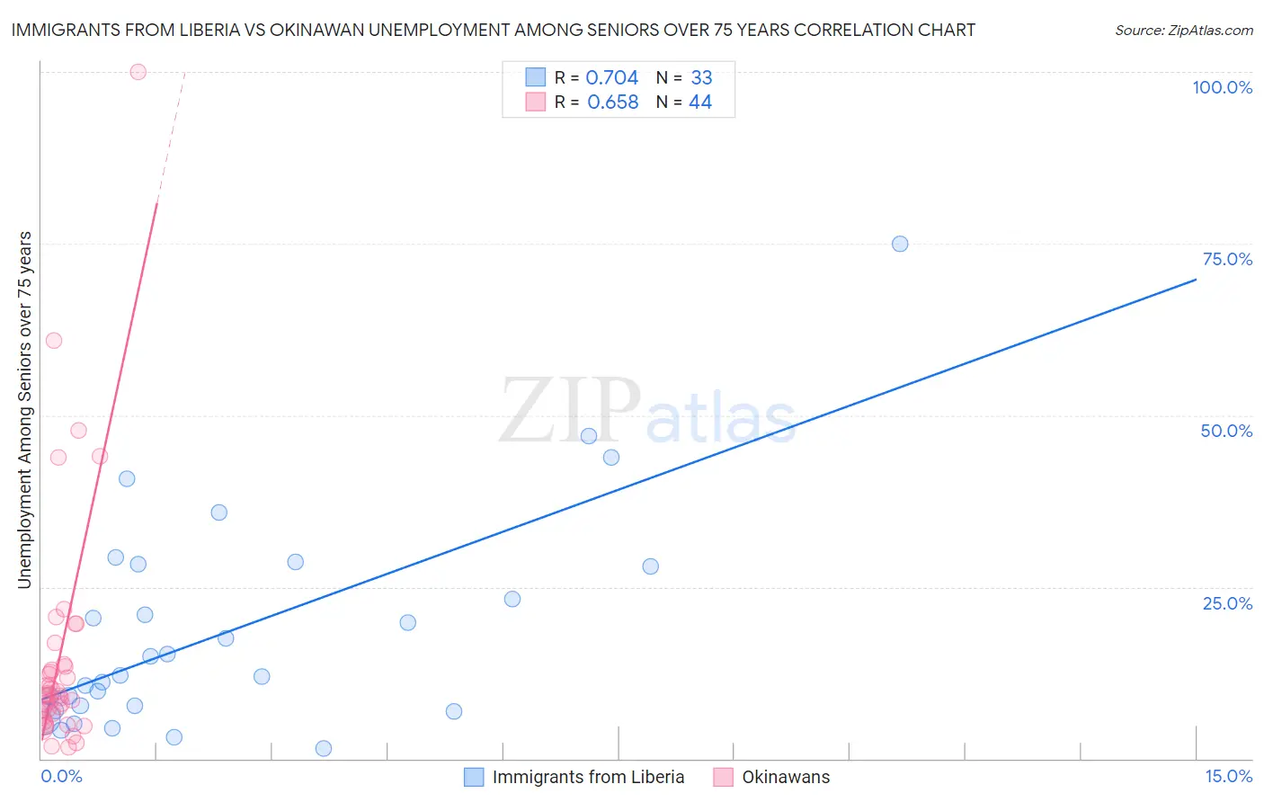 Immigrants from Liberia vs Okinawan Unemployment Among Seniors over 75 years