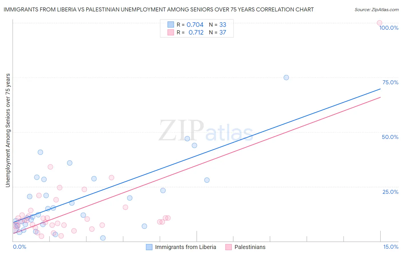 Immigrants from Liberia vs Palestinian Unemployment Among Seniors over 75 years