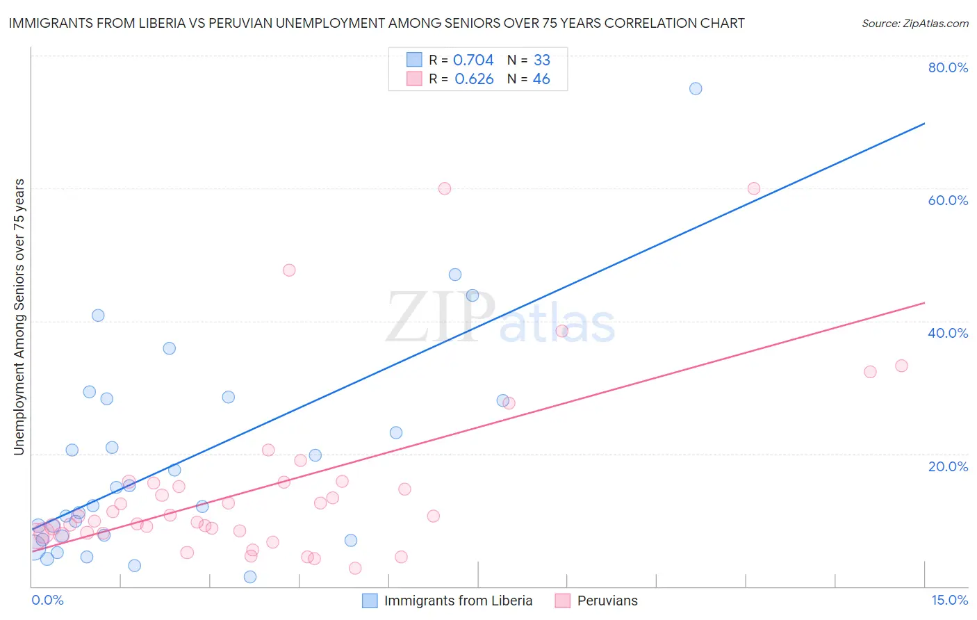 Immigrants from Liberia vs Peruvian Unemployment Among Seniors over 75 years