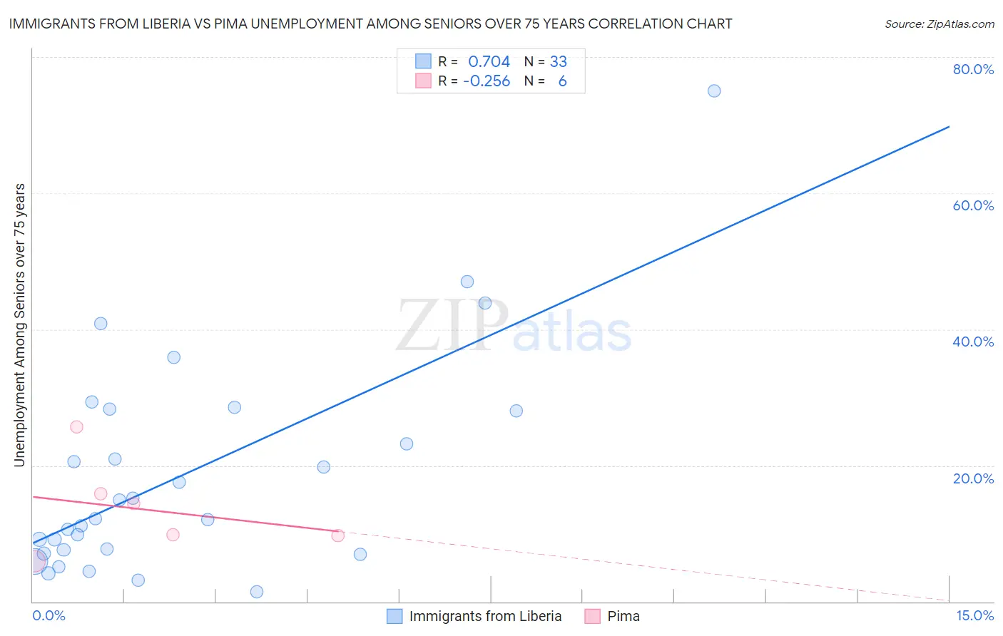 Immigrants from Liberia vs Pima Unemployment Among Seniors over 75 years