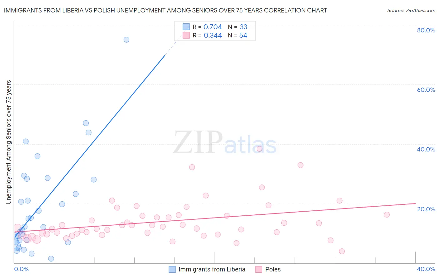 Immigrants from Liberia vs Polish Unemployment Among Seniors over 75 years