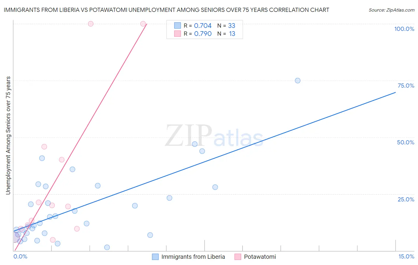 Immigrants from Liberia vs Potawatomi Unemployment Among Seniors over 75 years