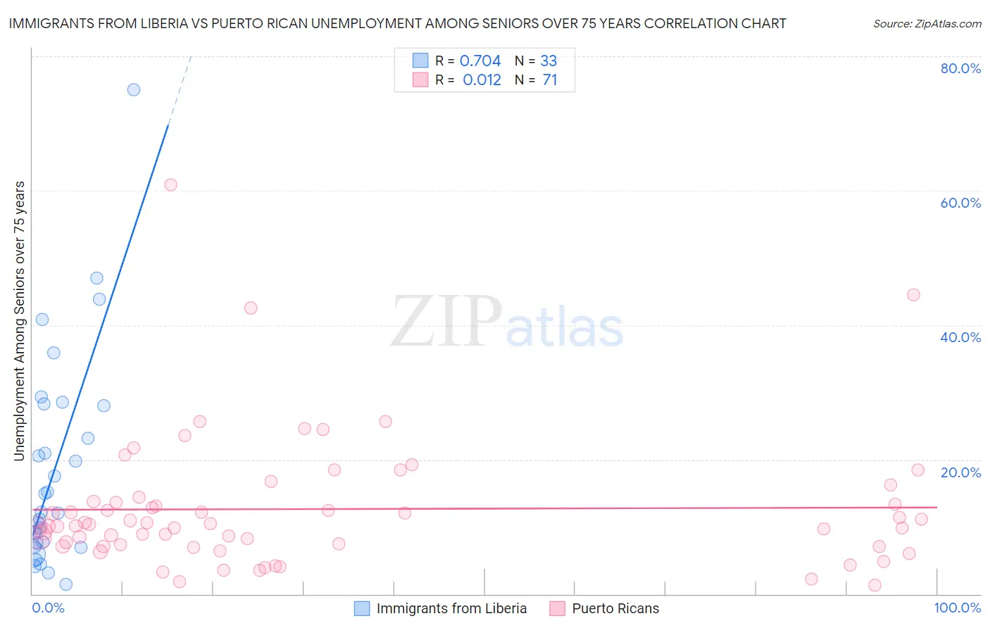 Immigrants from Liberia vs Puerto Rican Unemployment Among Seniors over 75 years