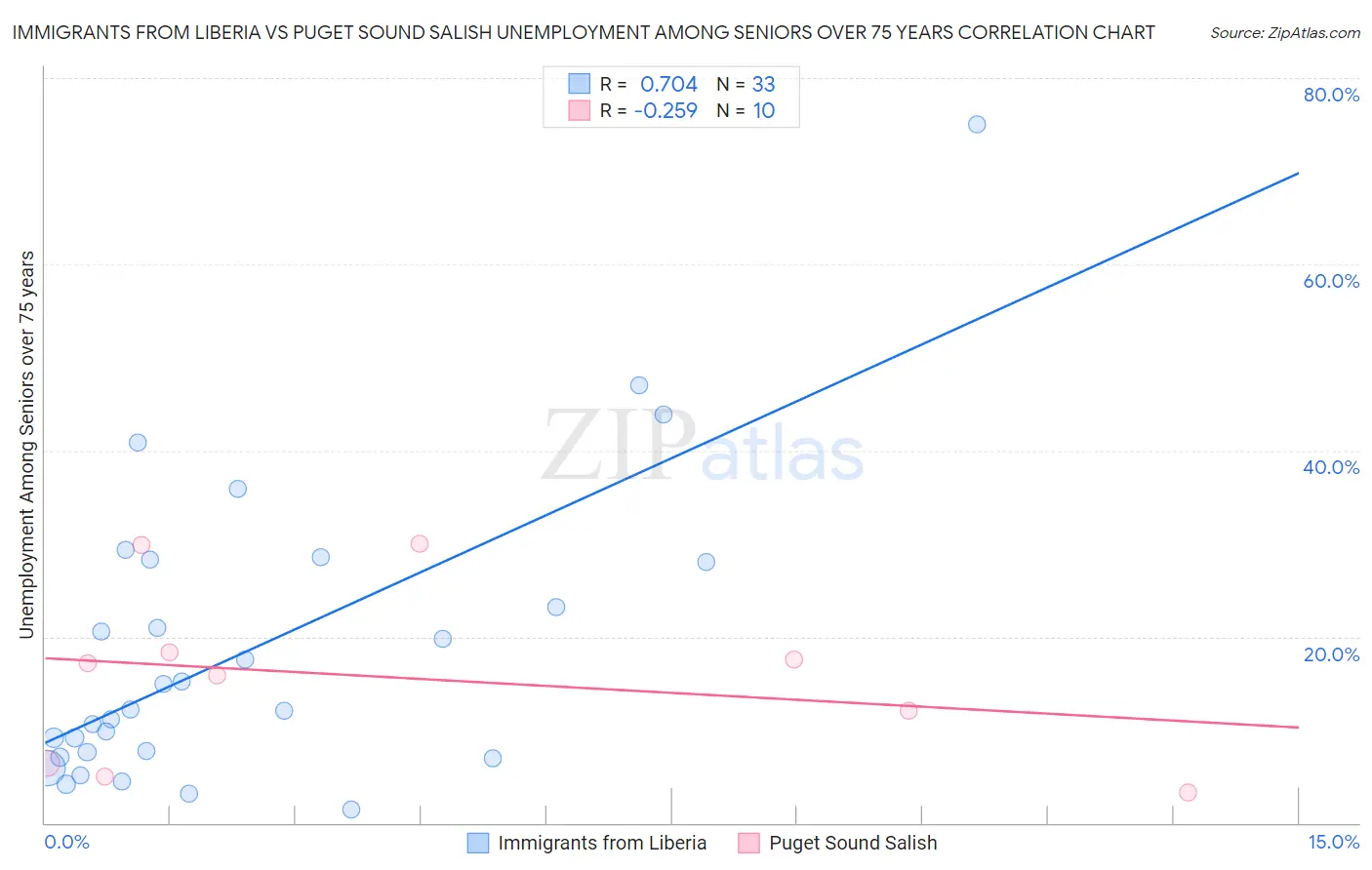 Immigrants from Liberia vs Puget Sound Salish Unemployment Among Seniors over 75 years