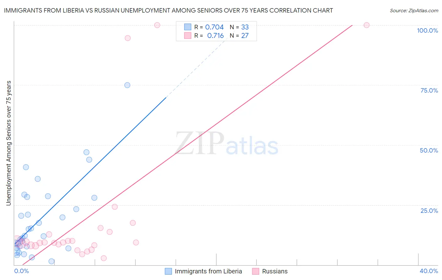 Immigrants from Liberia vs Russian Unemployment Among Seniors over 75 years