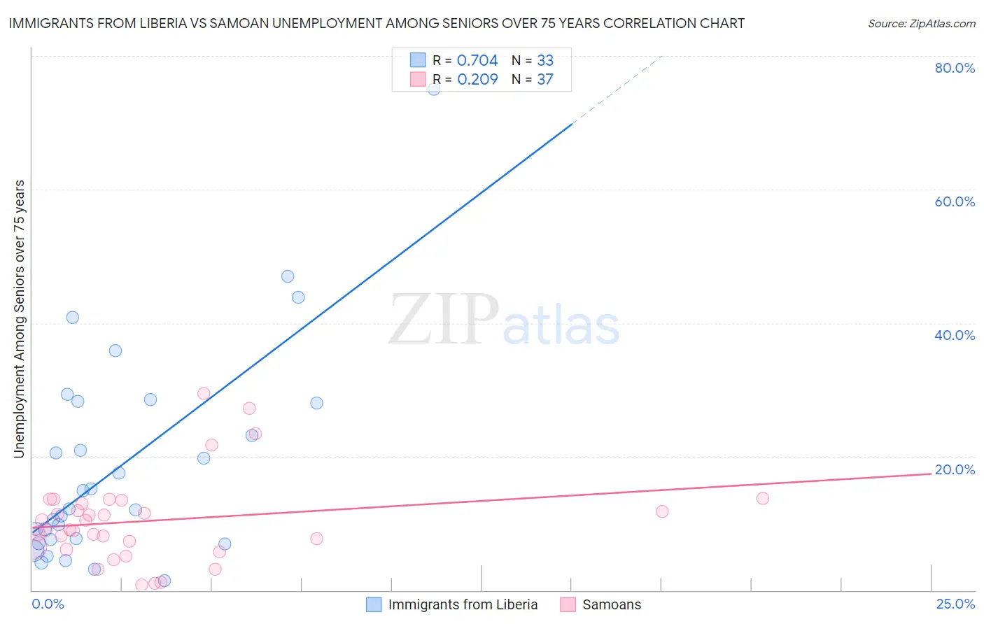 Immigrants from Liberia vs Samoan Unemployment Among Seniors over 75 years