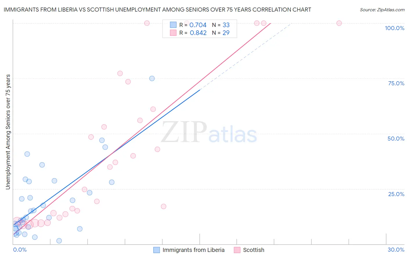Immigrants from Liberia vs Scottish Unemployment Among Seniors over 75 years