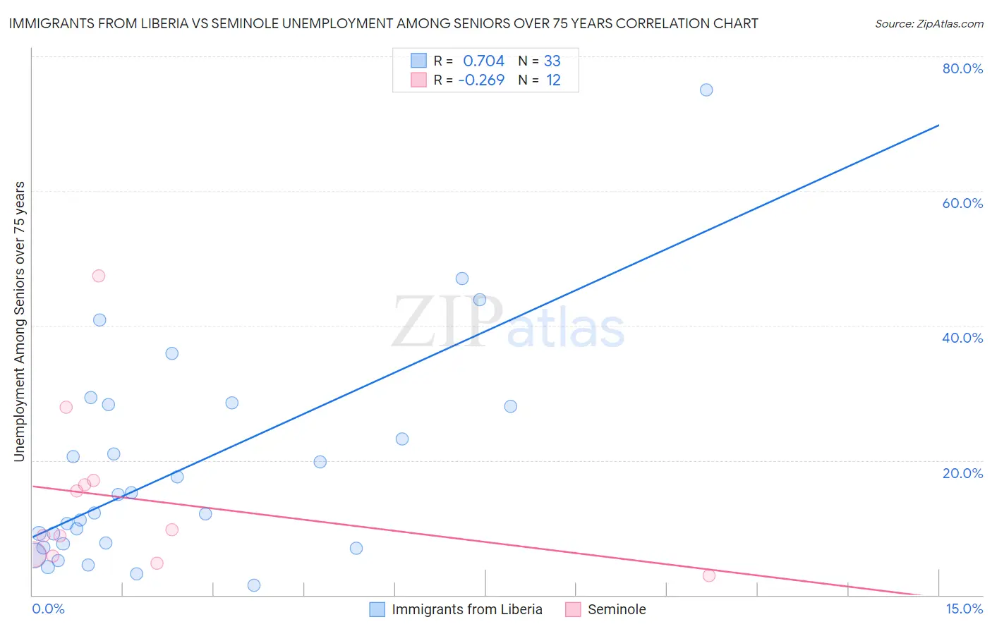Immigrants from Liberia vs Seminole Unemployment Among Seniors over 75 years