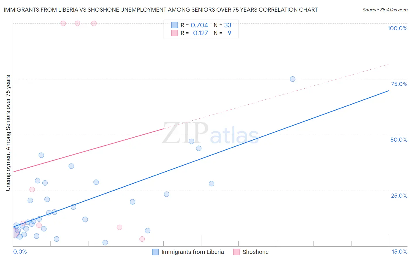 Immigrants from Liberia vs Shoshone Unemployment Among Seniors over 75 years