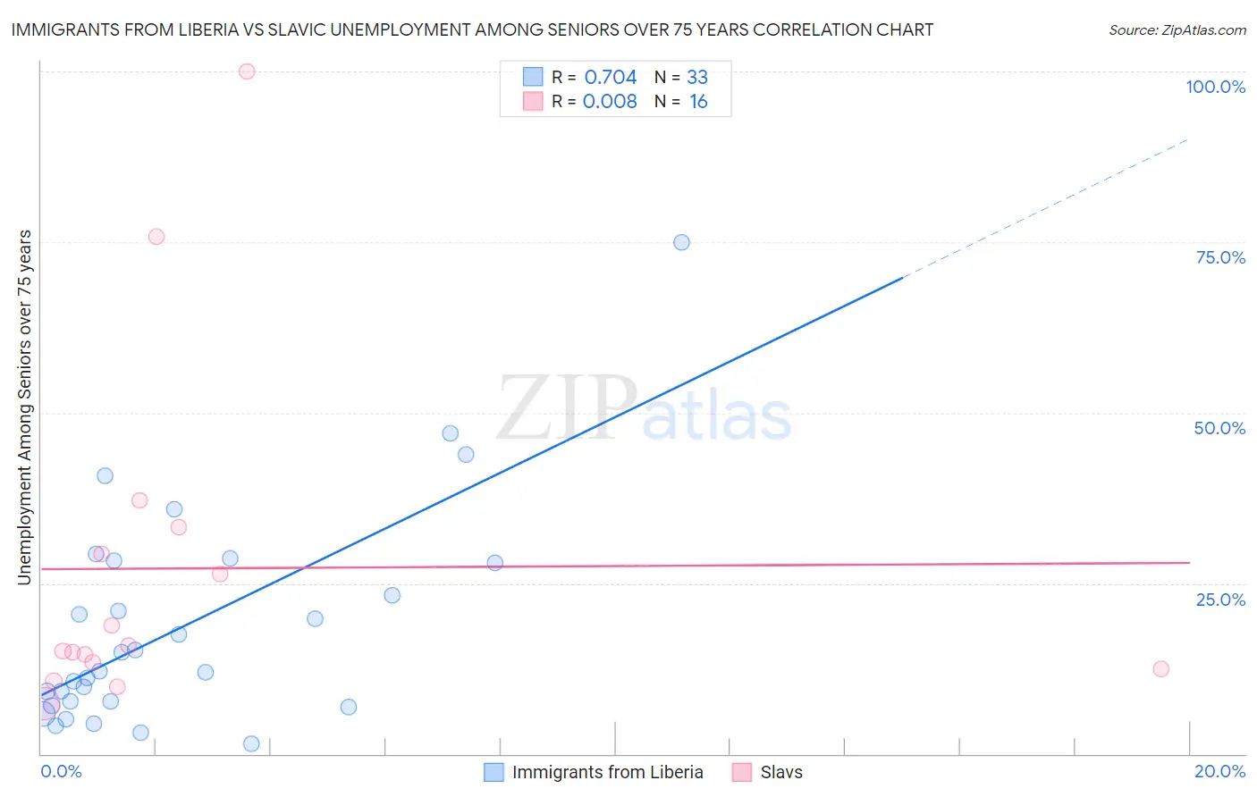 Immigrants from Liberia vs Slavic Unemployment Among Seniors over 75 years