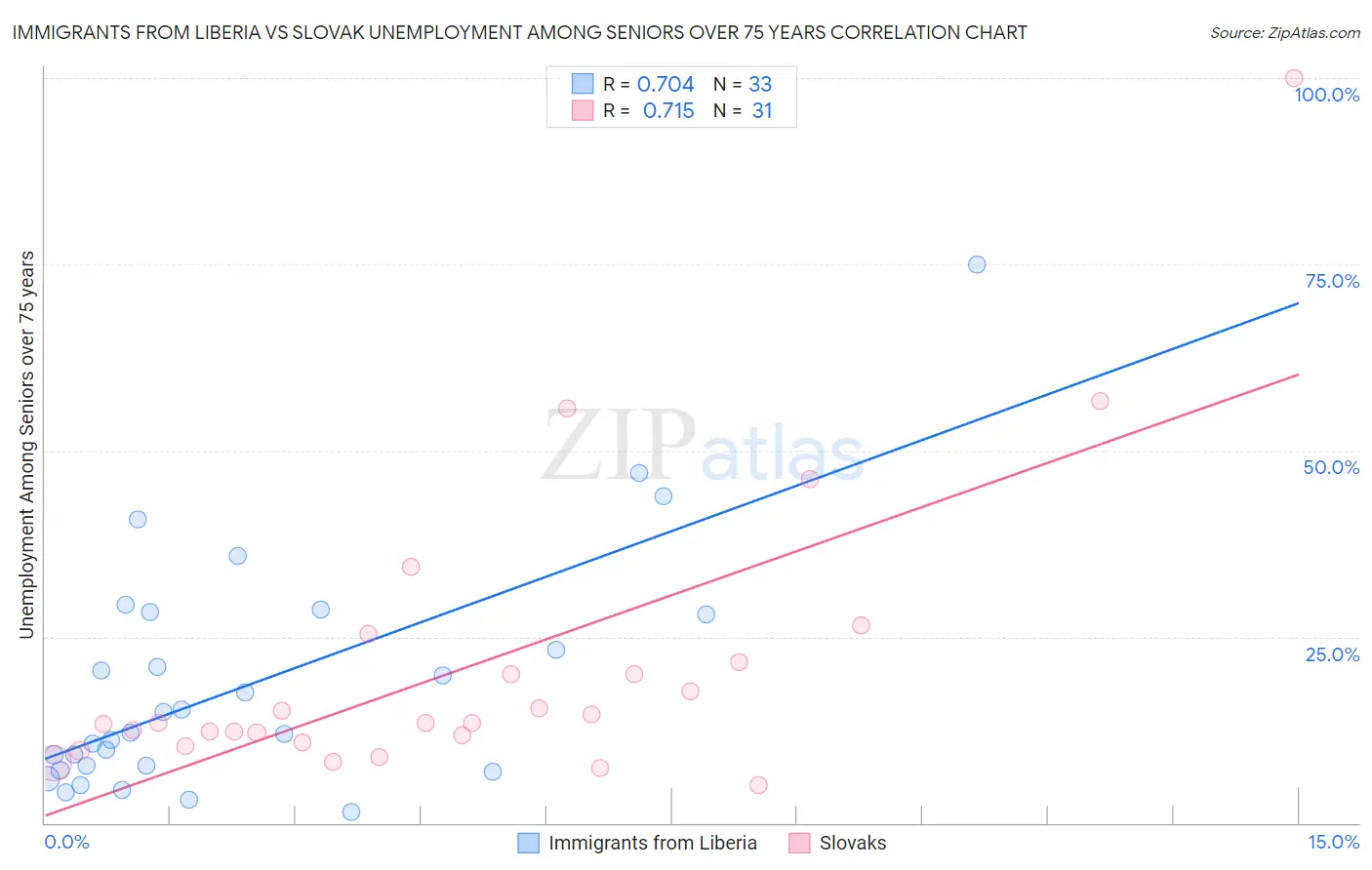 Immigrants from Liberia vs Slovak Unemployment Among Seniors over 75 years