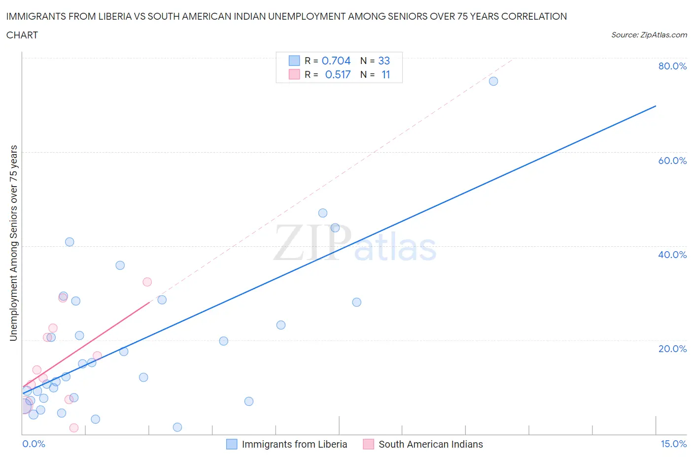 Immigrants from Liberia vs South American Indian Unemployment Among Seniors over 75 years