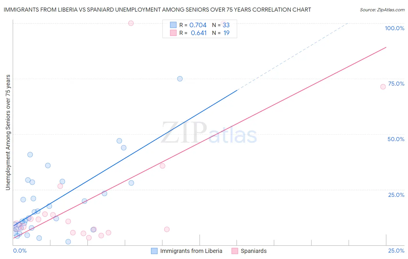 Immigrants from Liberia vs Spaniard Unemployment Among Seniors over 75 years