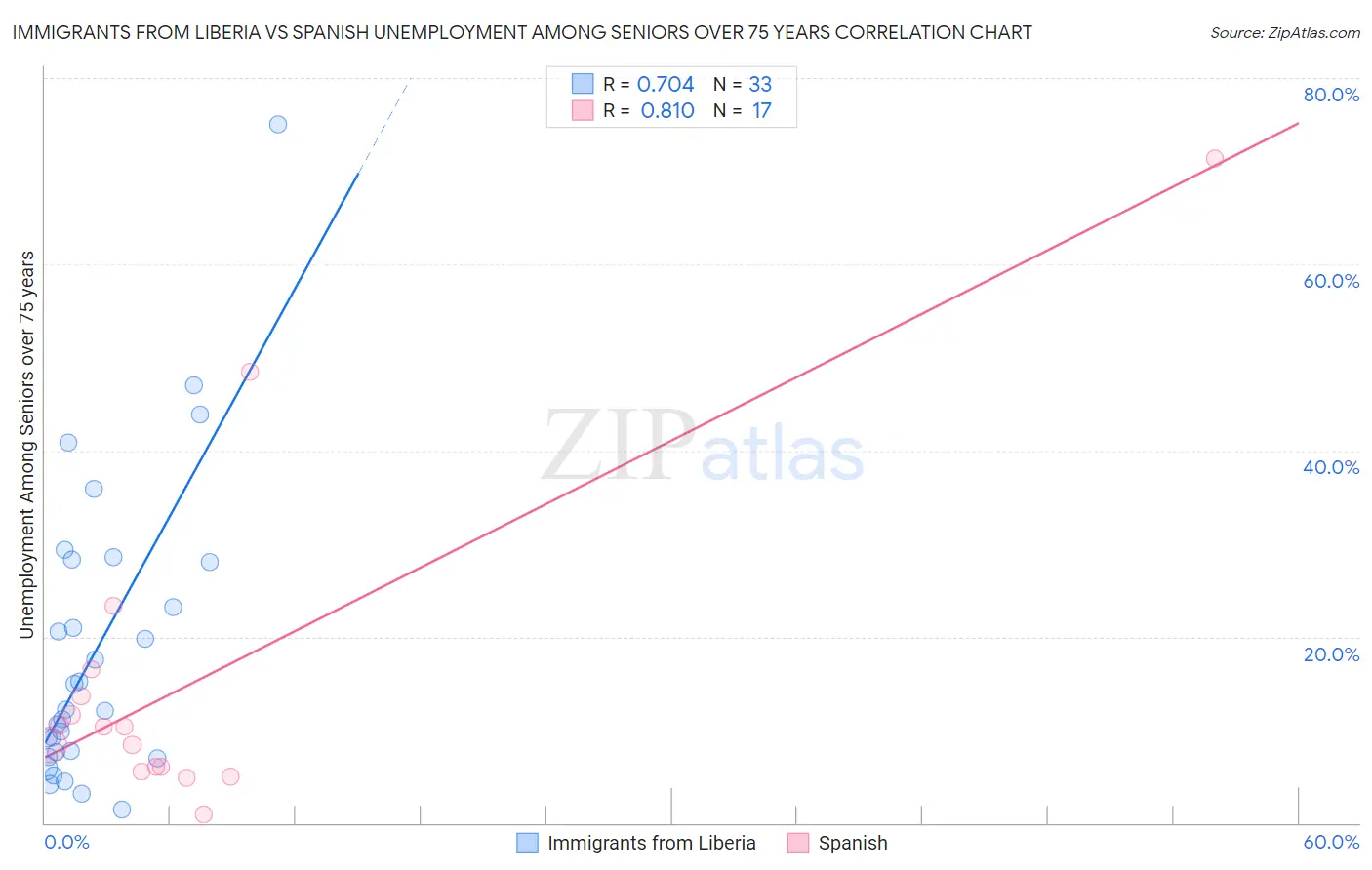 Immigrants from Liberia vs Spanish Unemployment Among Seniors over 75 years