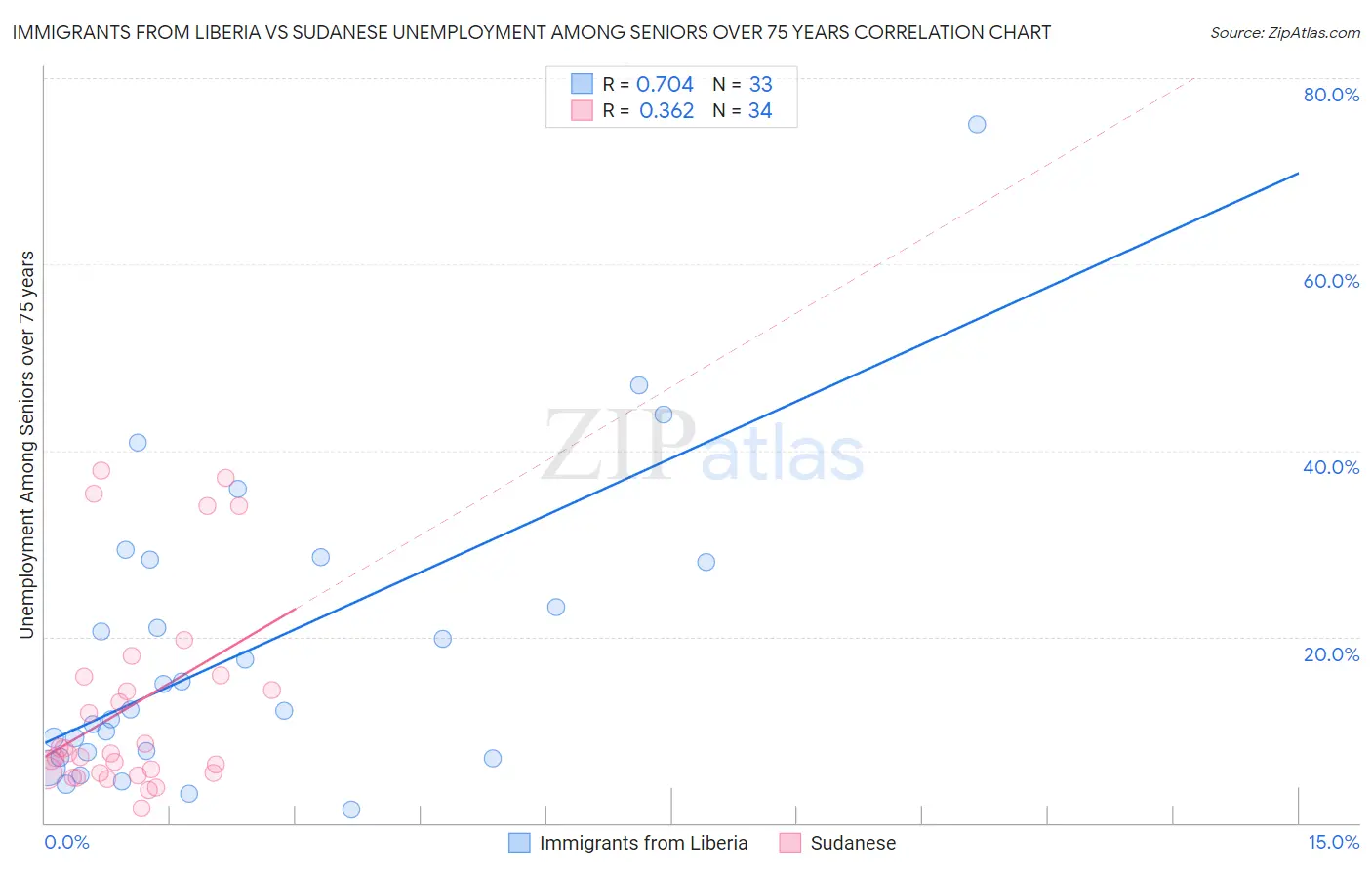 Immigrants from Liberia vs Sudanese Unemployment Among Seniors over 75 years