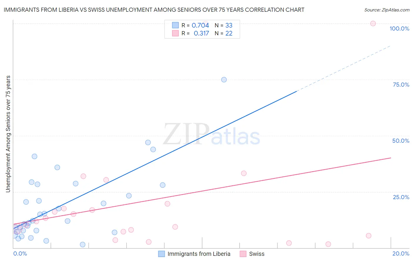 Immigrants from Liberia vs Swiss Unemployment Among Seniors over 75 years