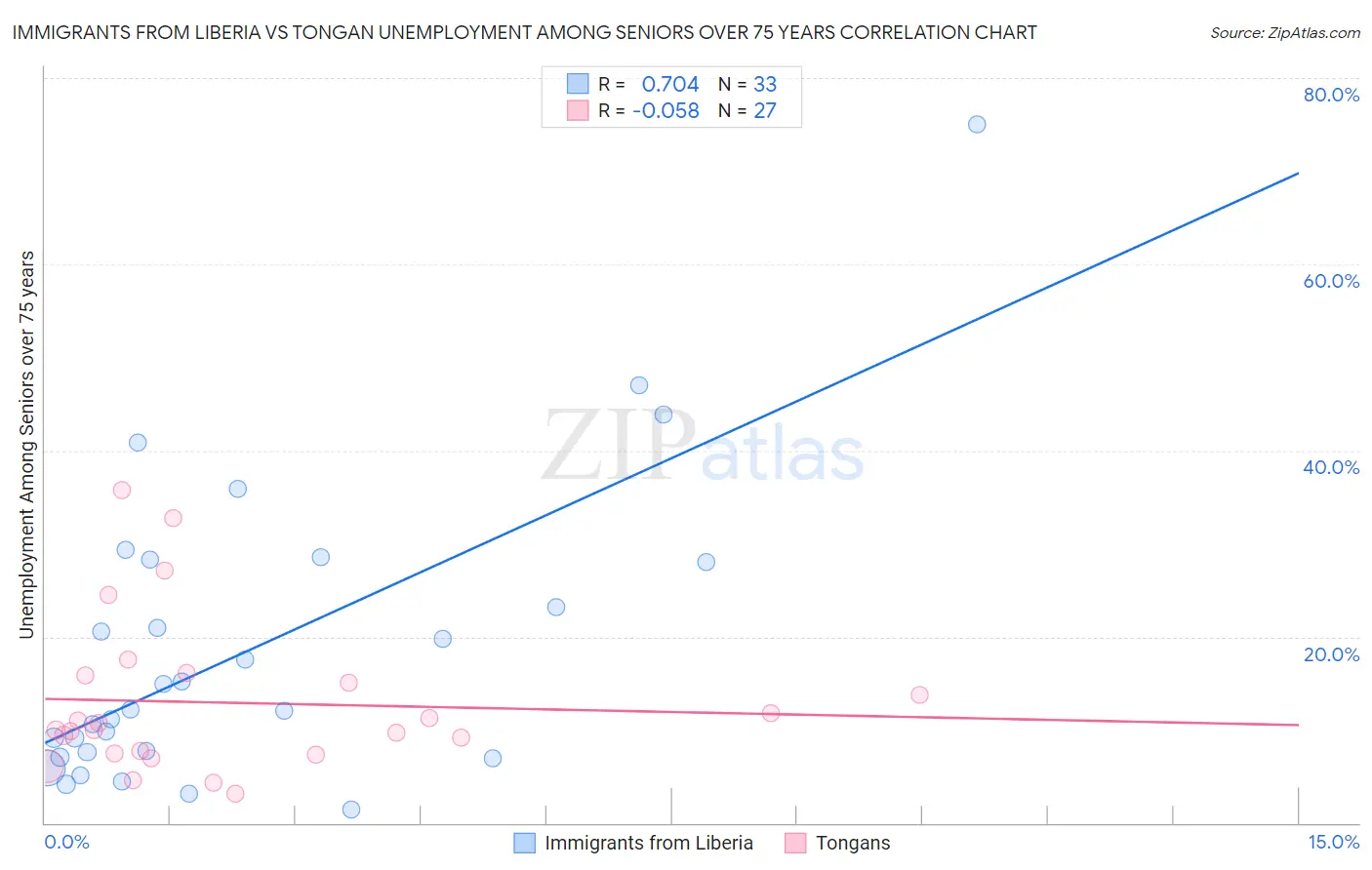 Immigrants from Liberia vs Tongan Unemployment Among Seniors over 75 years
