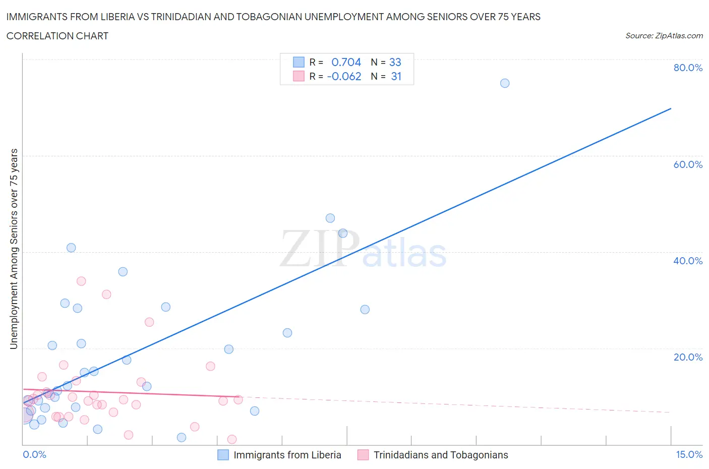Immigrants from Liberia vs Trinidadian and Tobagonian Unemployment Among Seniors over 75 years