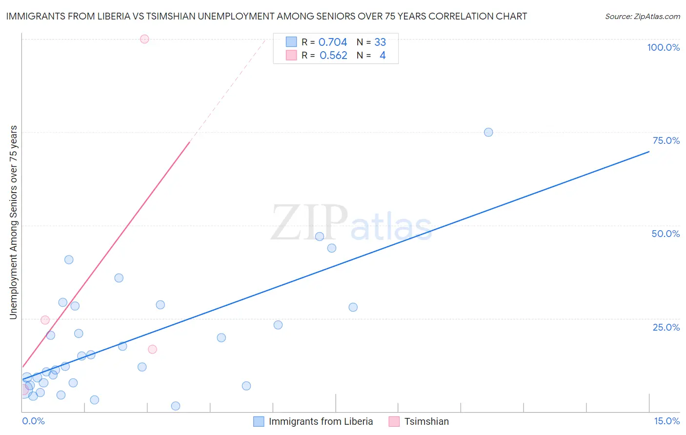 Immigrants from Liberia vs Tsimshian Unemployment Among Seniors over 75 years