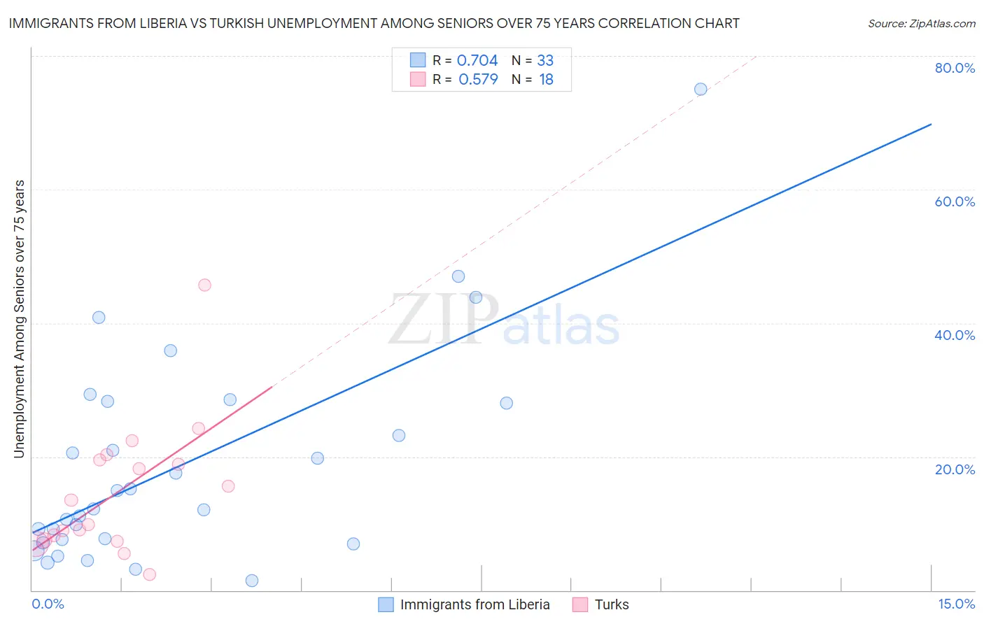 Immigrants from Liberia vs Turkish Unemployment Among Seniors over 75 years