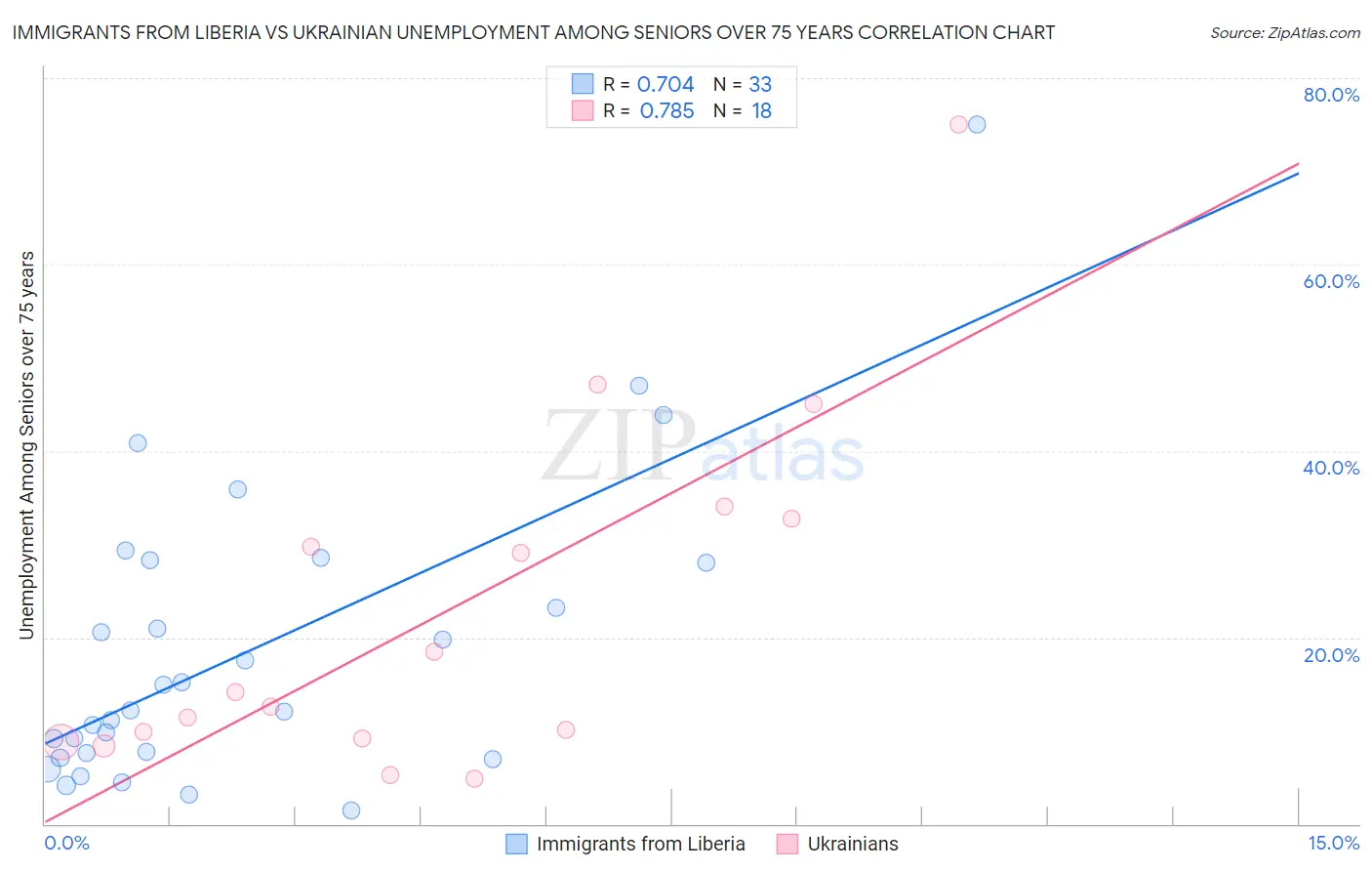 Immigrants from Liberia vs Ukrainian Unemployment Among Seniors over 75 years