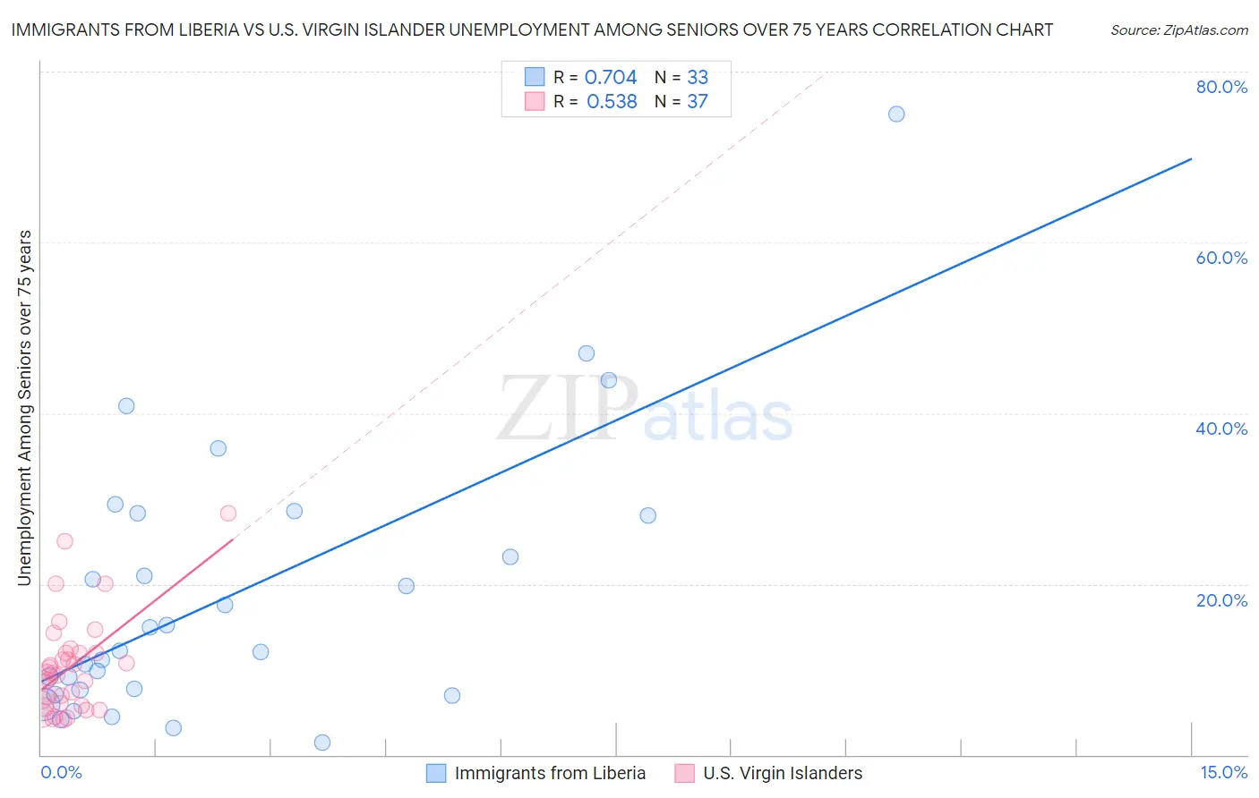 Immigrants from Liberia vs U.S. Virgin Islander Unemployment Among Seniors over 75 years