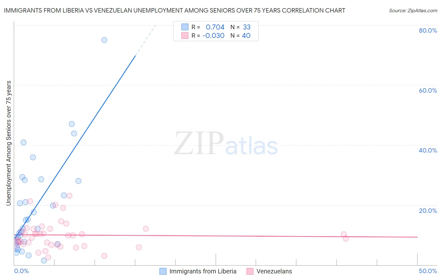 Immigrants from Liberia vs Venezuelan Unemployment Among Seniors over 75 years