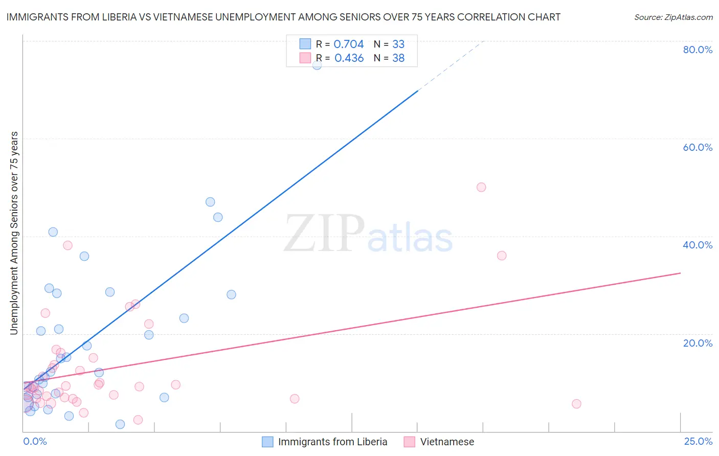 Immigrants from Liberia vs Vietnamese Unemployment Among Seniors over 75 years