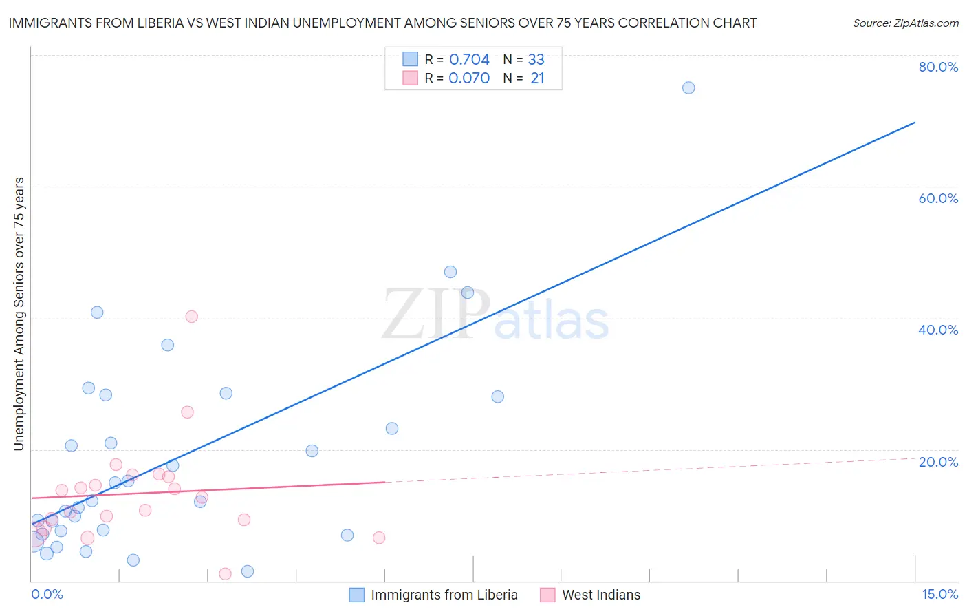 Immigrants from Liberia vs West Indian Unemployment Among Seniors over 75 years