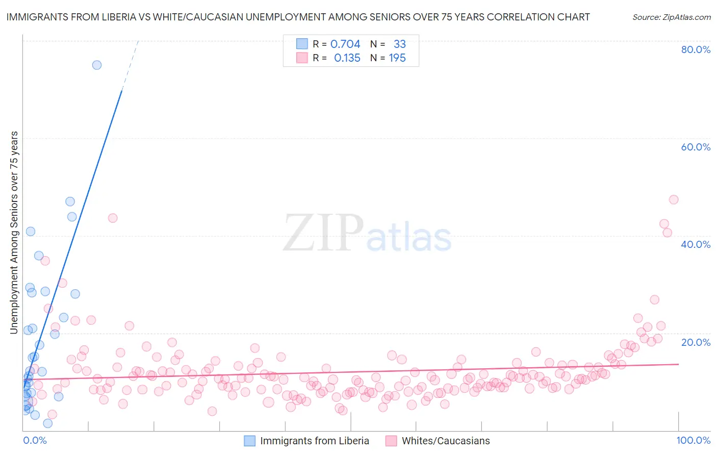 Immigrants from Liberia vs White/Caucasian Unemployment Among Seniors over 75 years
