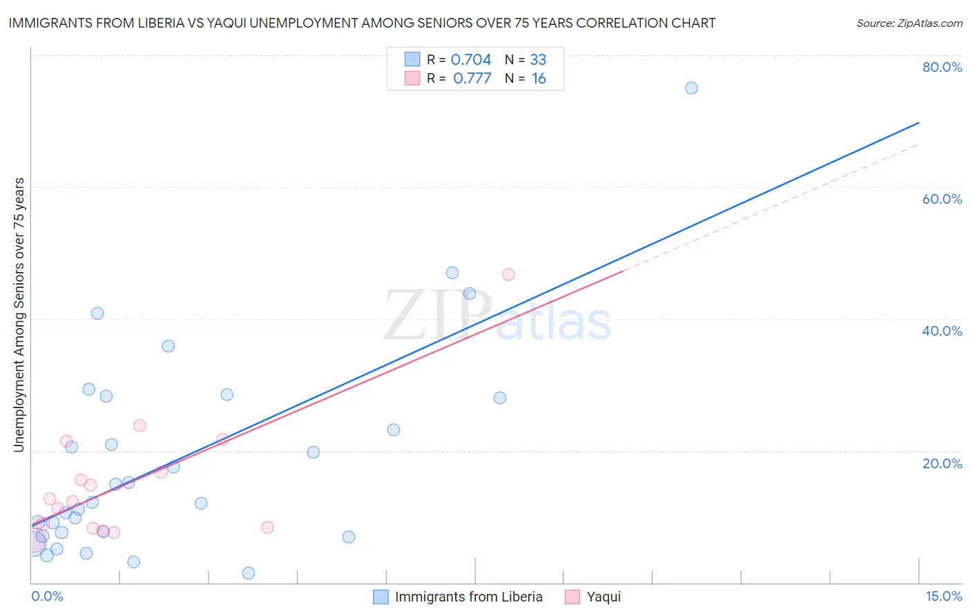 Immigrants from Liberia vs Yaqui Unemployment Among Seniors over 75 years
