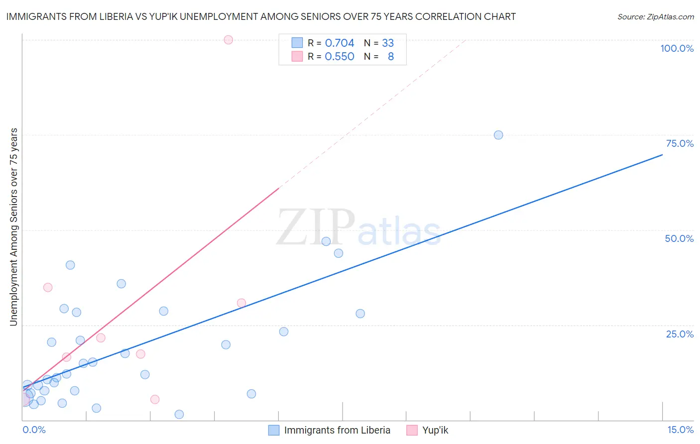 Immigrants from Liberia vs Yup'ik Unemployment Among Seniors over 75 years