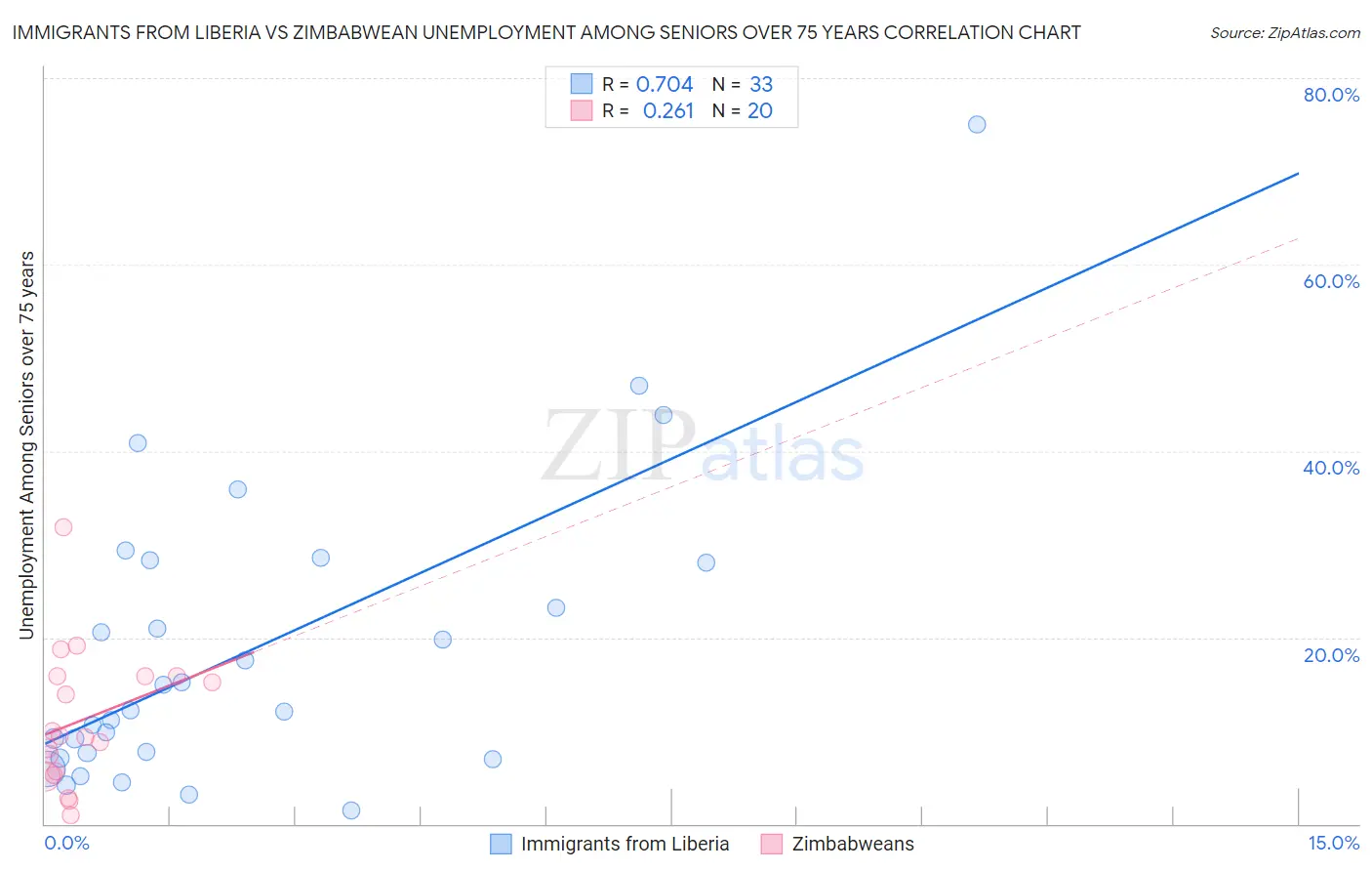 Immigrants from Liberia vs Zimbabwean Unemployment Among Seniors over 75 years