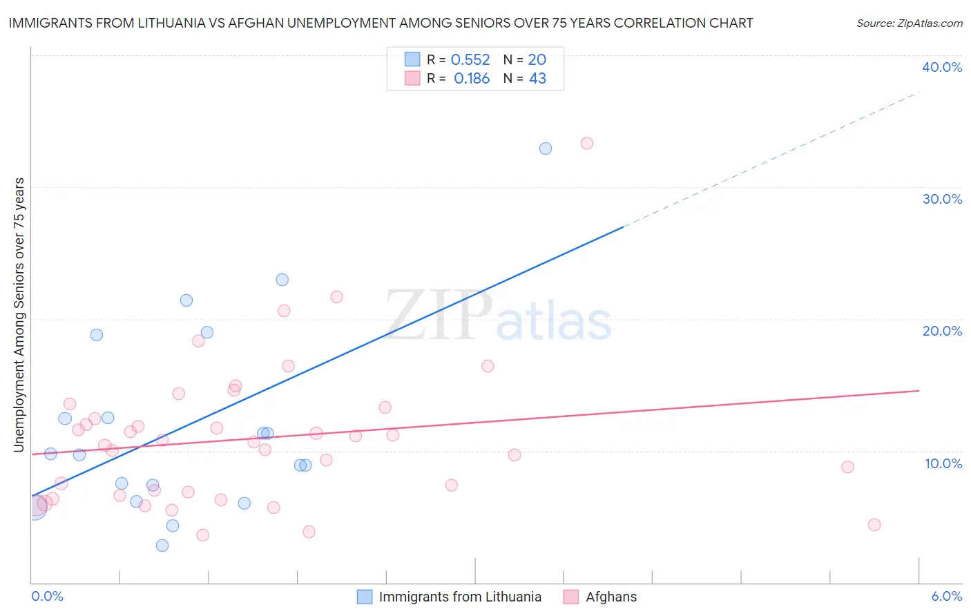 Immigrants from Lithuania vs Afghan Unemployment Among Seniors over 75 years