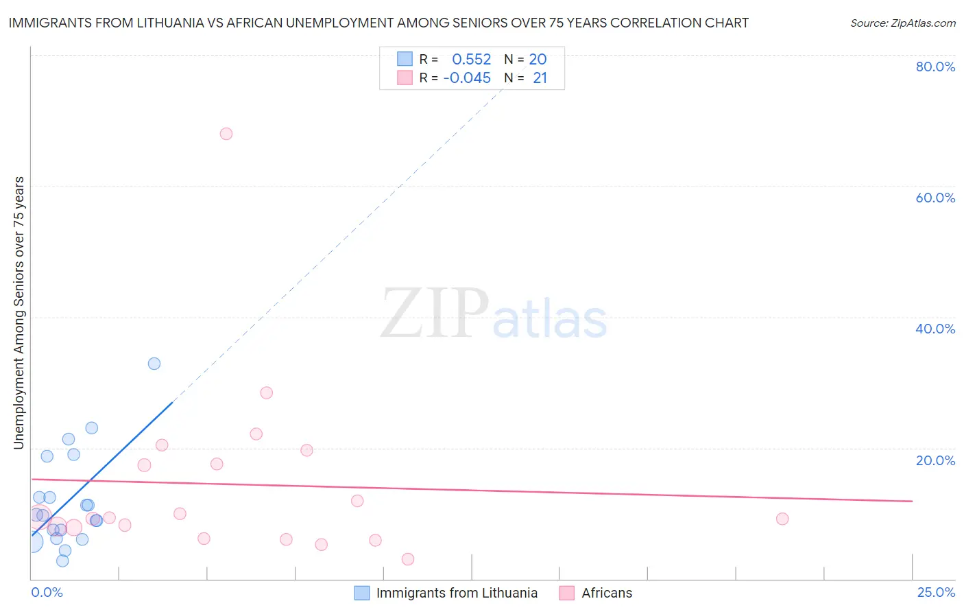Immigrants from Lithuania vs African Unemployment Among Seniors over 75 years