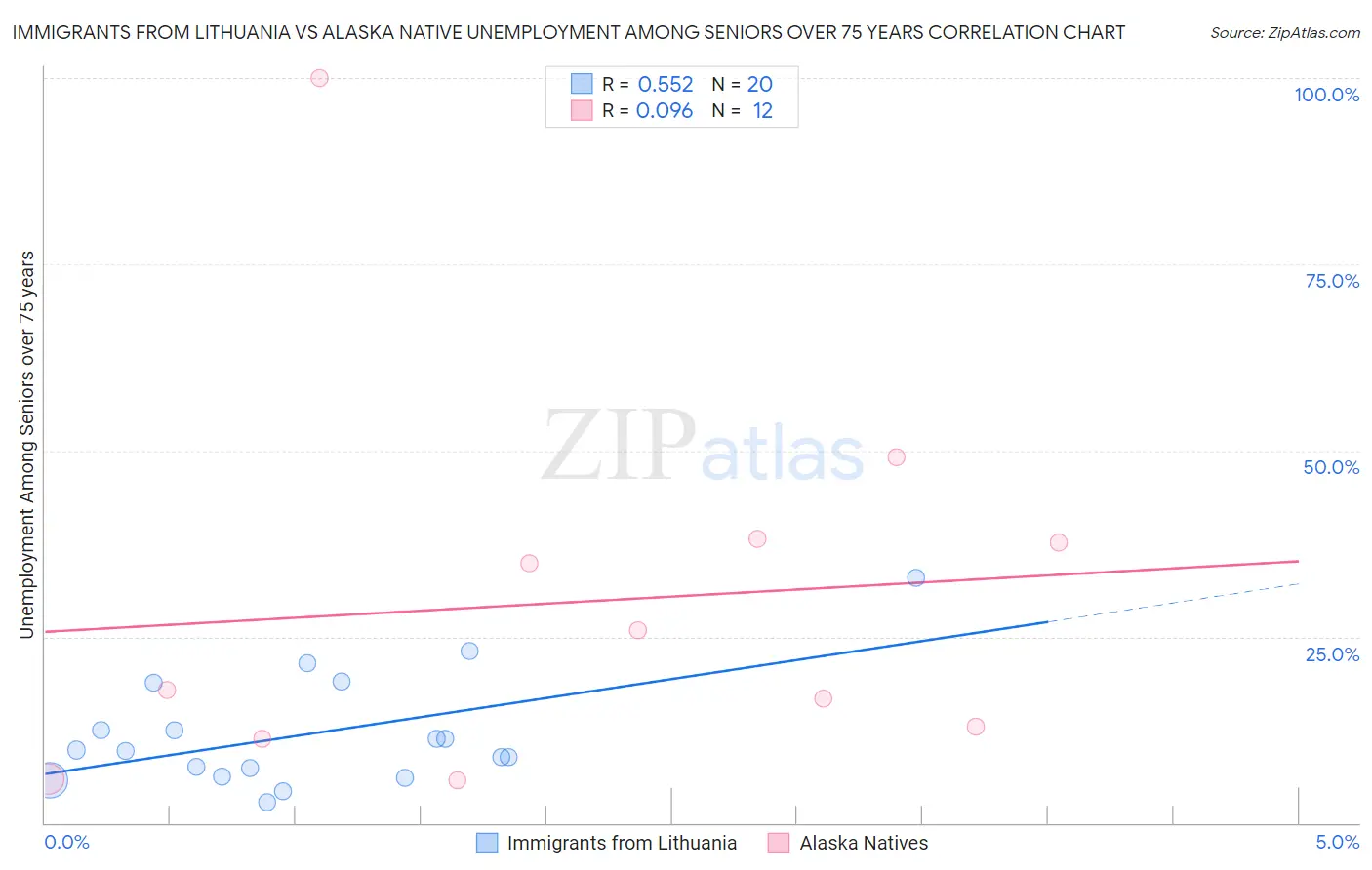 Immigrants from Lithuania vs Alaska Native Unemployment Among Seniors over 75 years