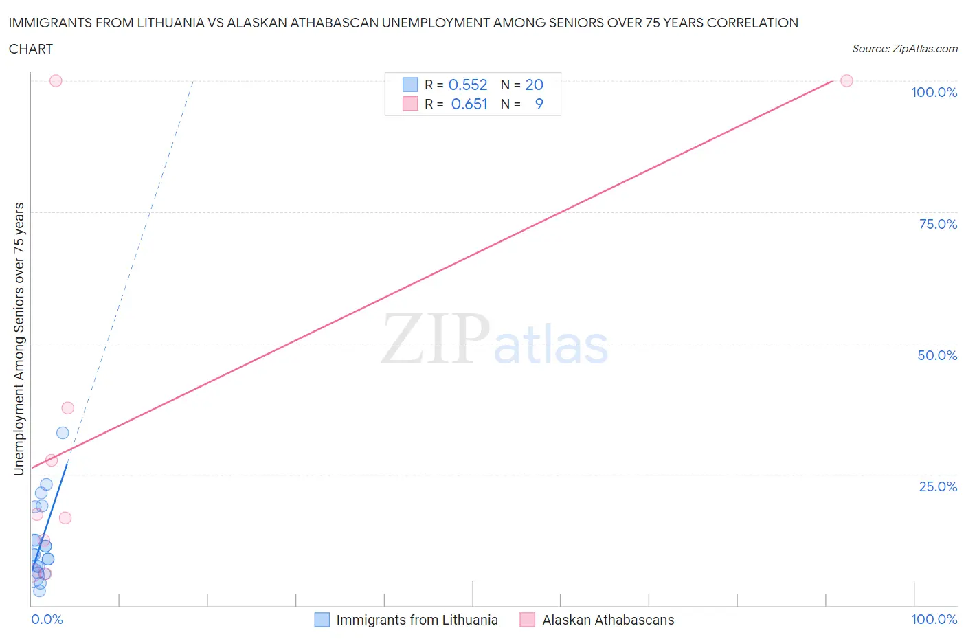 Immigrants from Lithuania vs Alaskan Athabascan Unemployment Among Seniors over 75 years