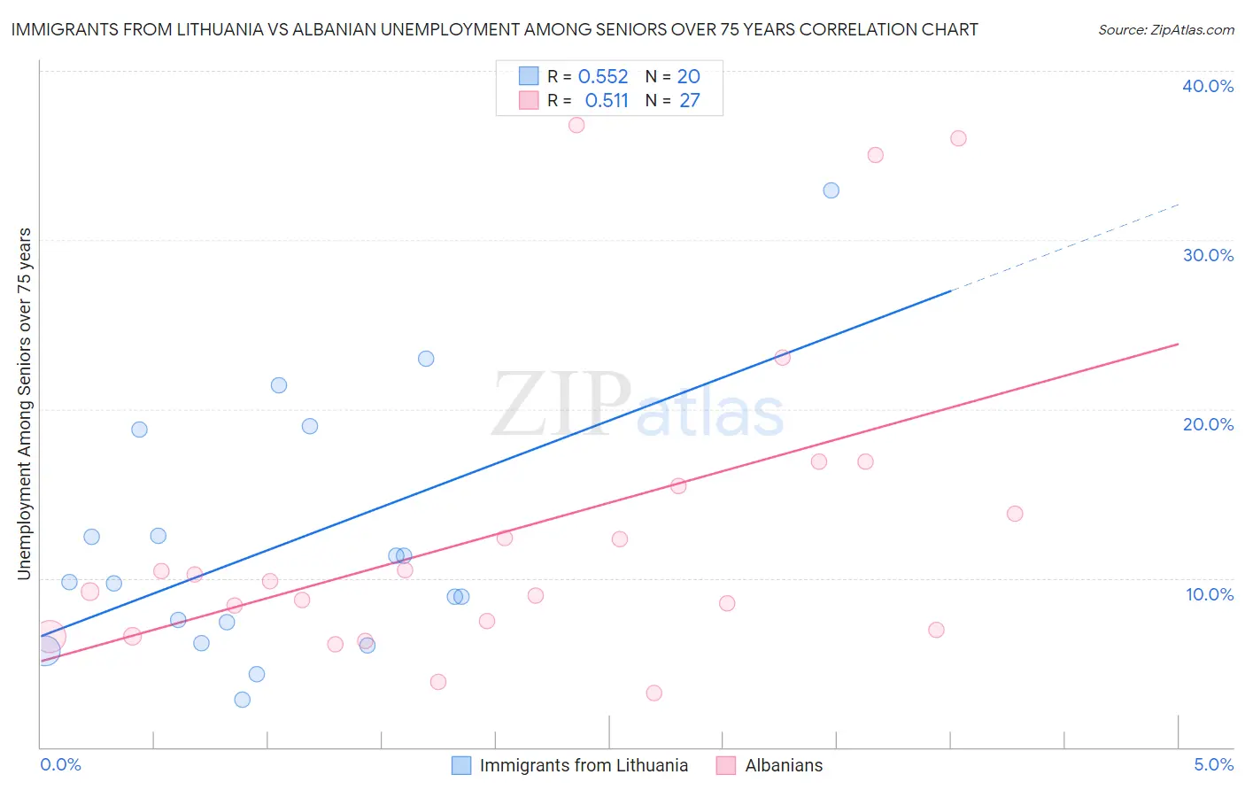 Immigrants from Lithuania vs Albanian Unemployment Among Seniors over 75 years