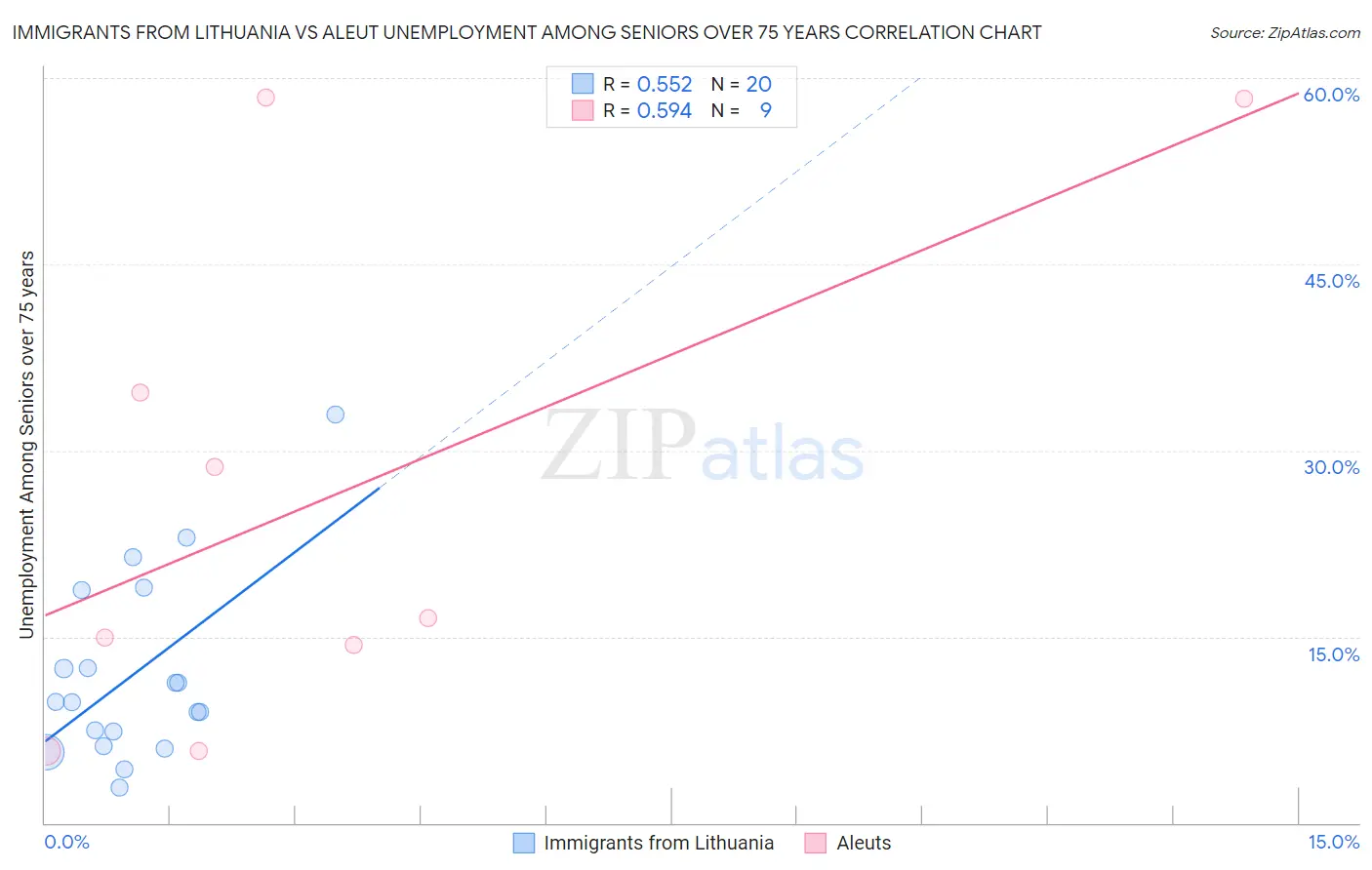 Immigrants from Lithuania vs Aleut Unemployment Among Seniors over 75 years