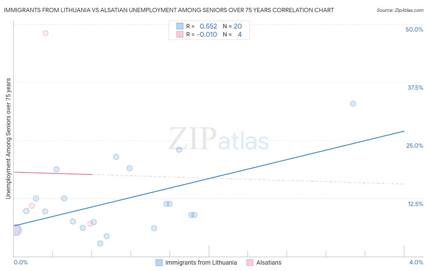 Immigrants from Lithuania vs Alsatian Unemployment Among Seniors over 75 years