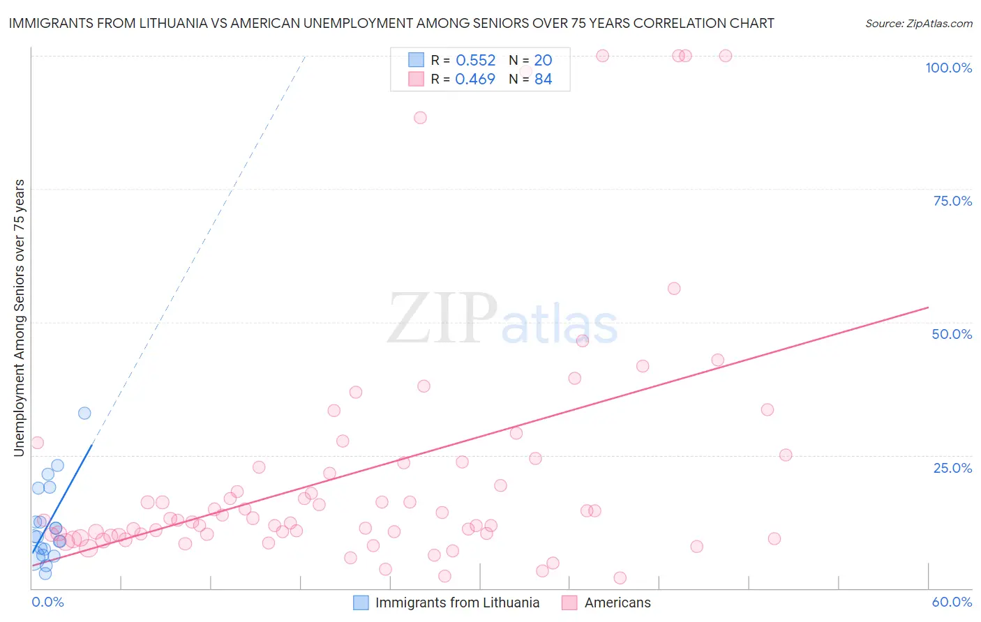 Immigrants from Lithuania vs American Unemployment Among Seniors over 75 years