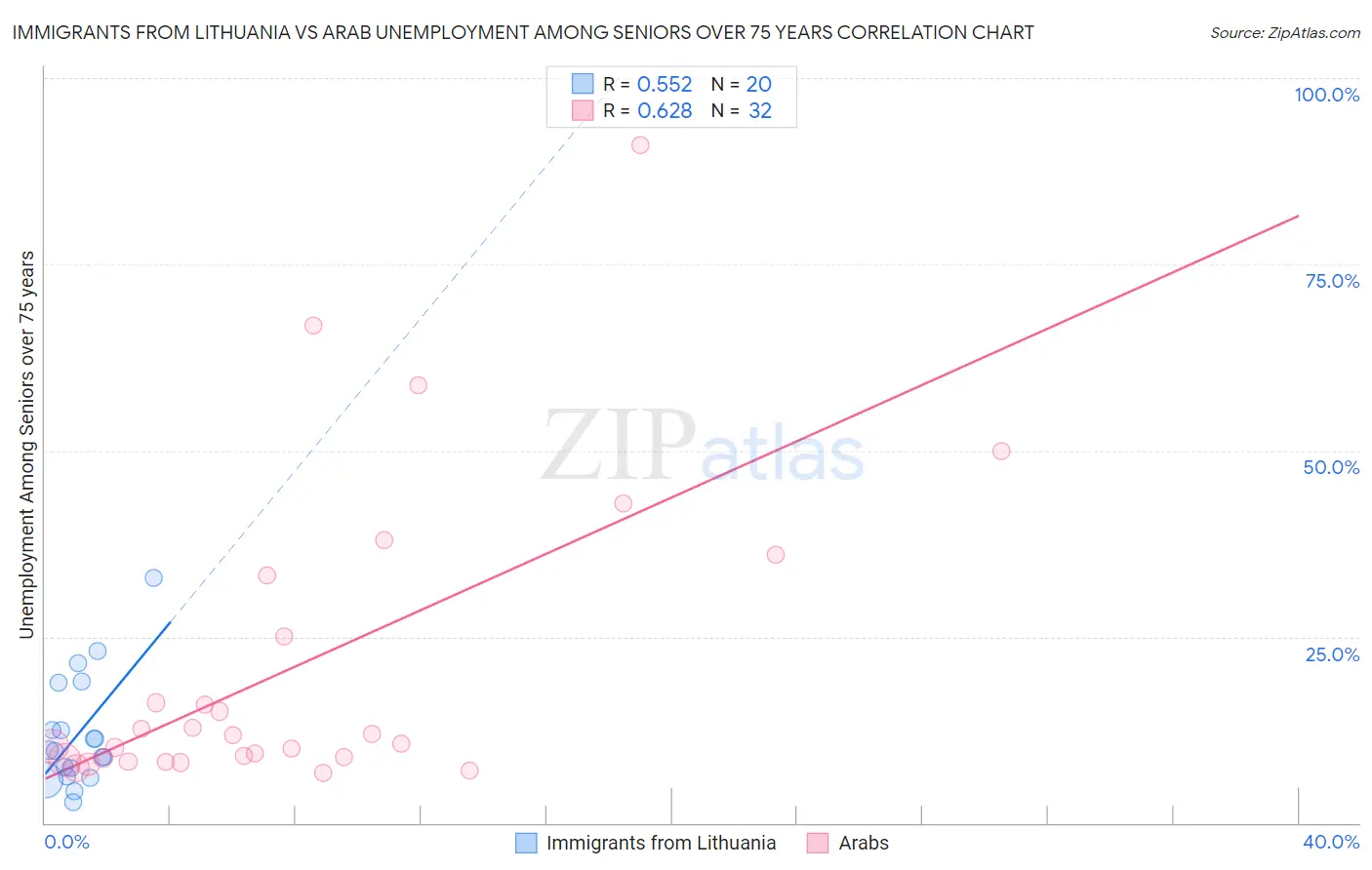 Immigrants from Lithuania vs Arab Unemployment Among Seniors over 75 years